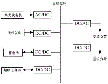 Method for optimal configuration of independent micro grid mixed energy storage capacity