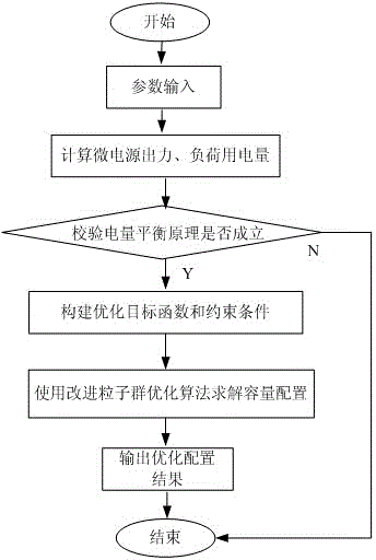 Method for optimal configuration of independent micro grid mixed energy storage capacity