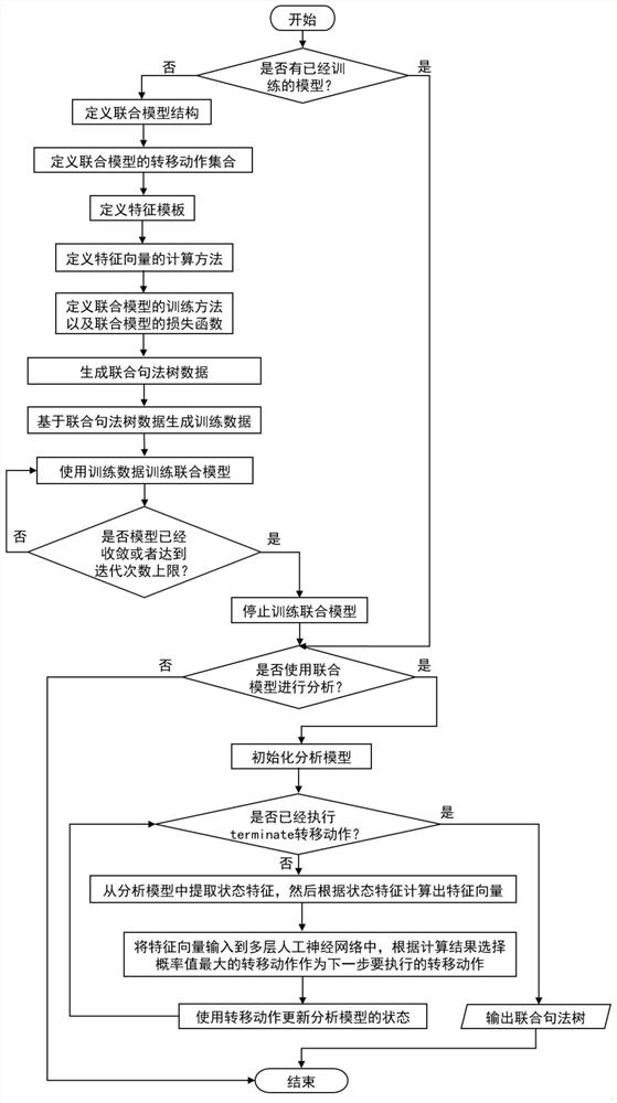 Joint Processing Method of Word Segmentation, Part of Speech Tagging, Entity Recognition and Syntax Analysis