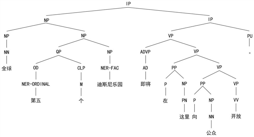 Joint Processing Method of Word Segmentation, Part of Speech Tagging, Entity Recognition and Syntax Analysis