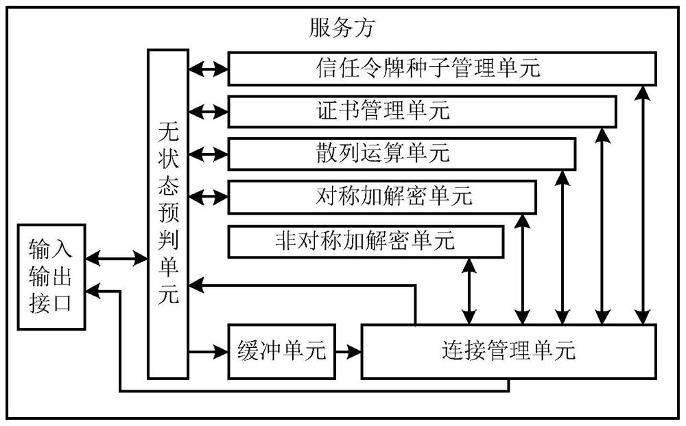 A security access system and security access method based on trust token