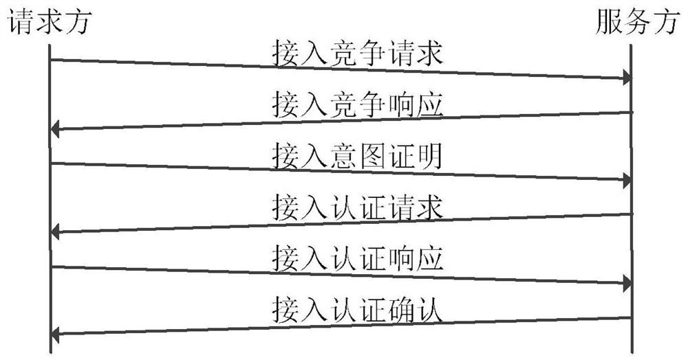 A security access system and security access method based on trust token