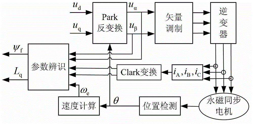 Method for identifying permanent magnet flux and quadrature axis inductance of permanent magnet synchronous motor