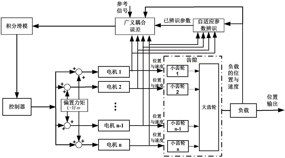 Parameter identification based multi-motor servo system synchronization and tracking control method