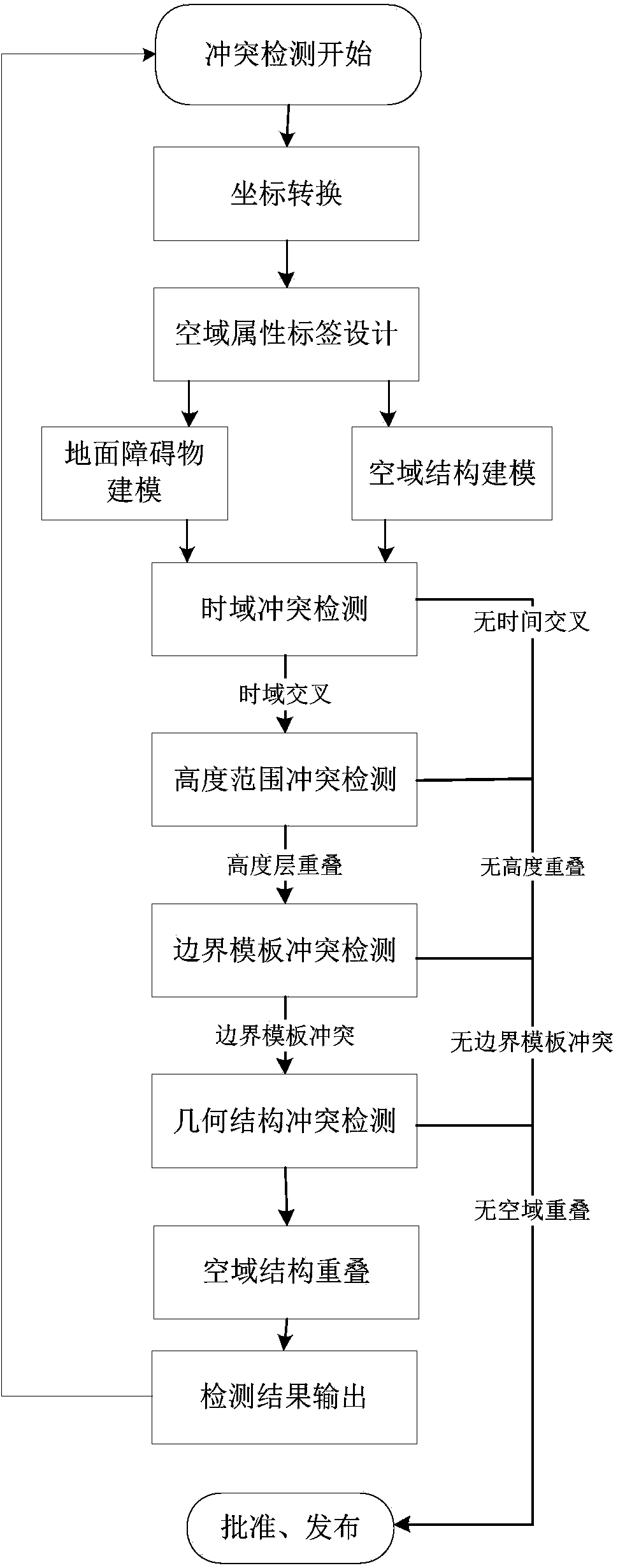 Quick detection method for airspace conflicts