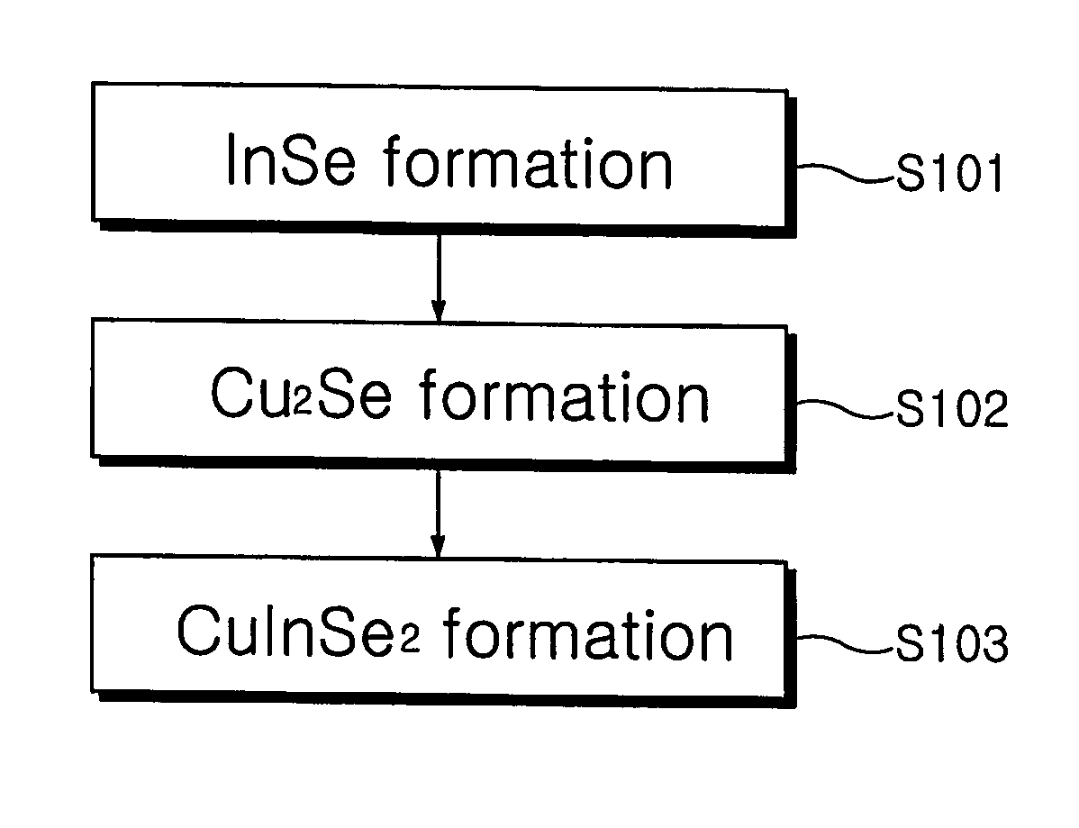 Method for manufacturing absorber layers for solar cell