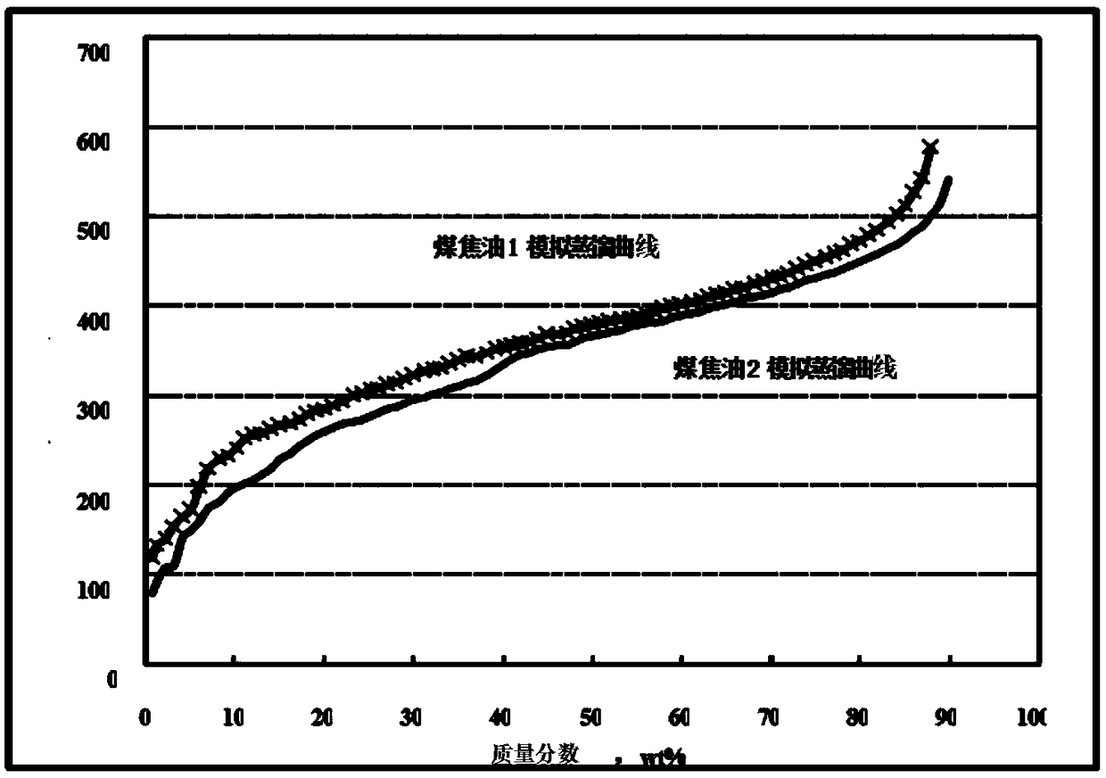 Coal tar processing and coal co-processing combined process