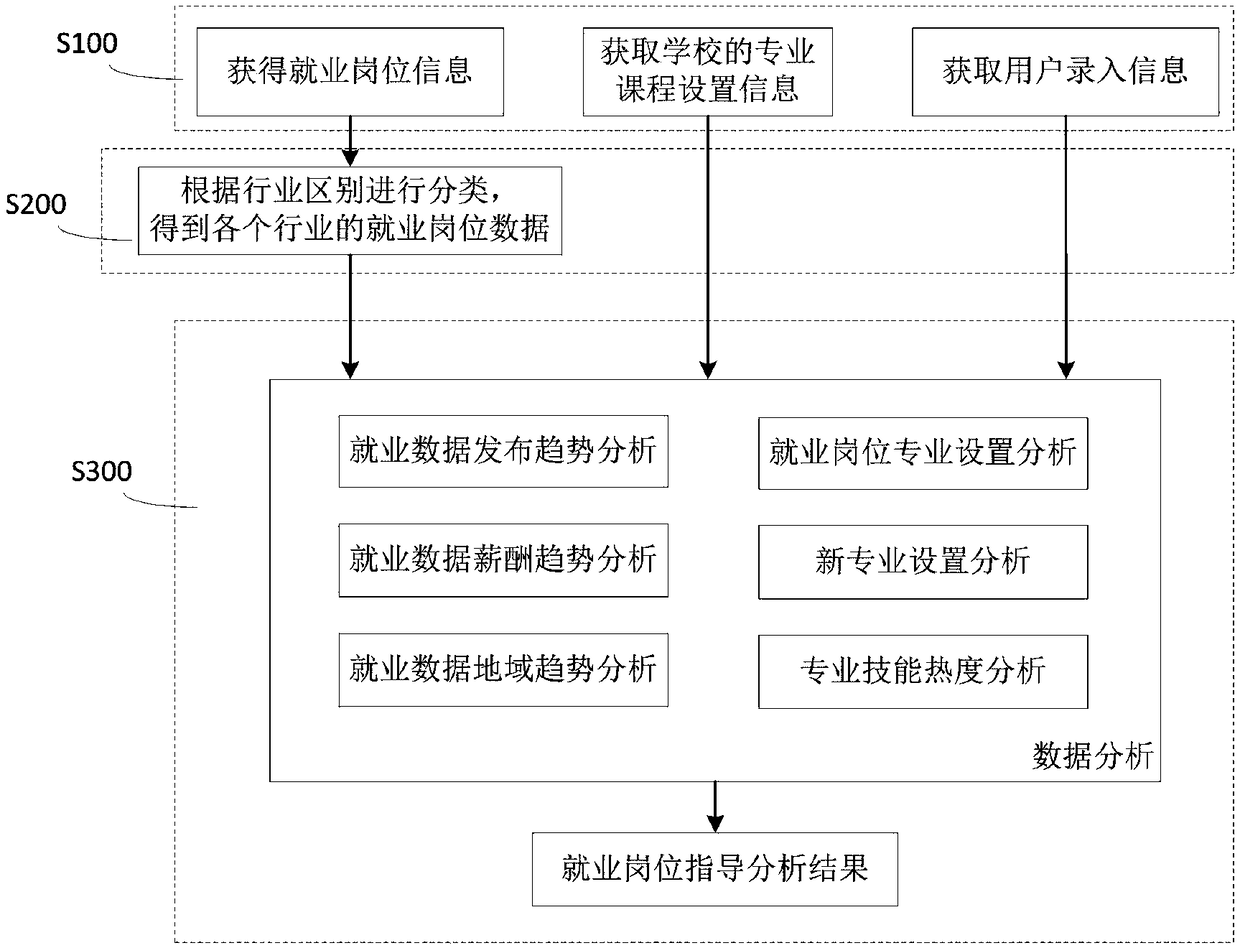 Analysis method and system for college employment data