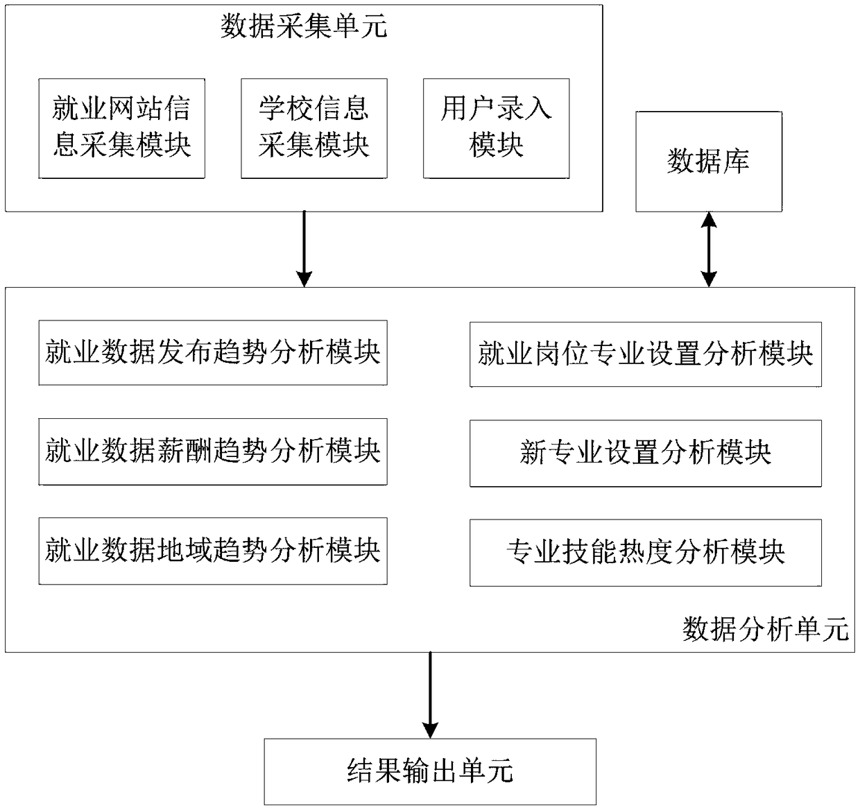 Analysis method and system for college employment data