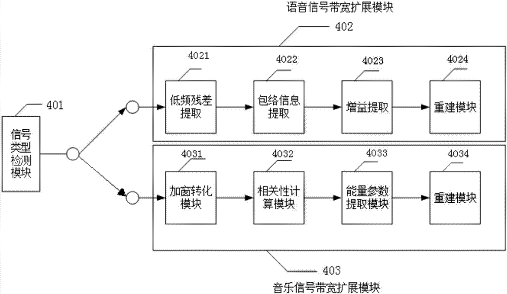 Audio bandwidth expansion method and expansion apparatus thereof