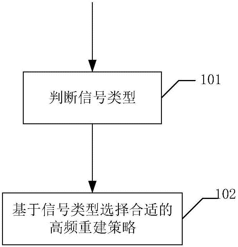 Audio bandwidth expansion method and expansion apparatus thereof