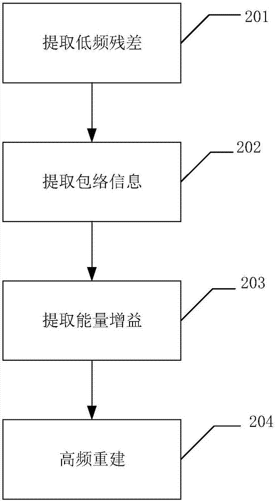 Audio bandwidth expansion method and expansion apparatus thereof