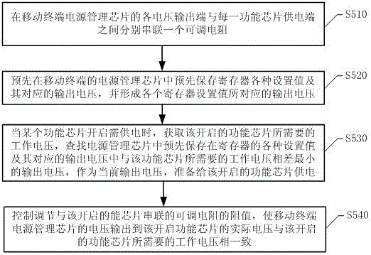 Mobile terminal and its power management chip output voltage control method and system