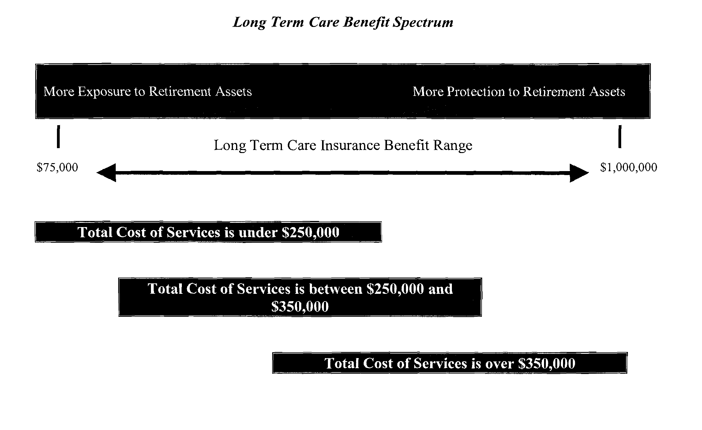 Systems and Methods for Determination of Long Term Care Benefits