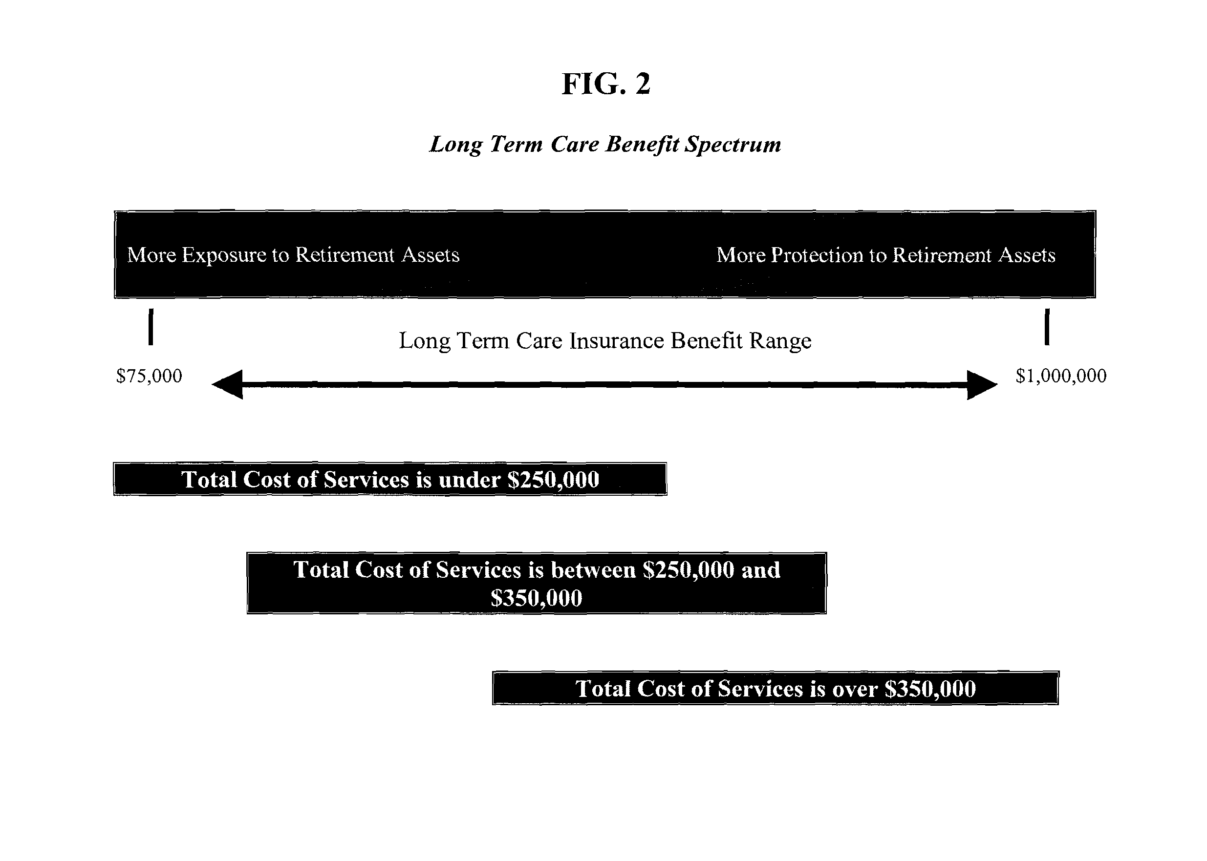 Systems and Methods for Determination of Long Term Care Benefits