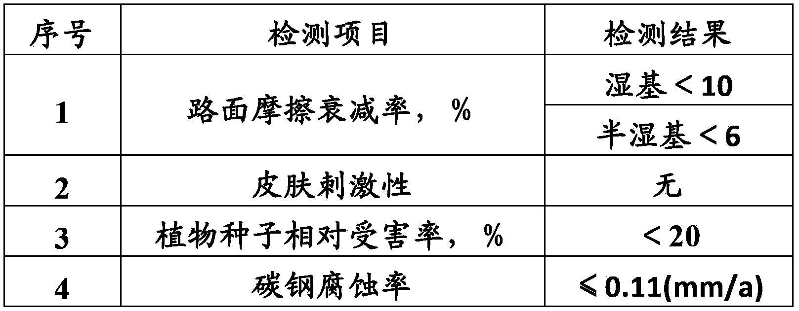 Road dust suppressant for controlling inhalable particles in near-surface air and preparation method