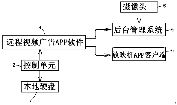 Projector for realizing mobile movie, karaoke and remote advertisement projection and management system