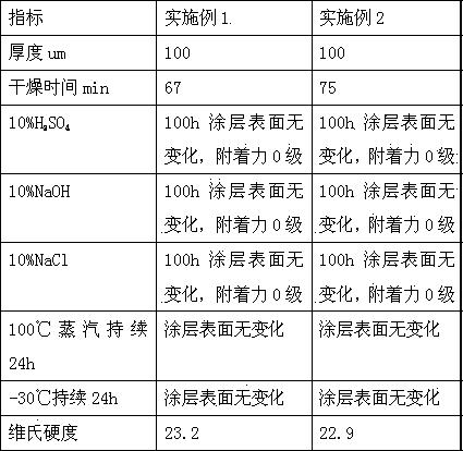 Paint for electrical equipment and preparation process of paint