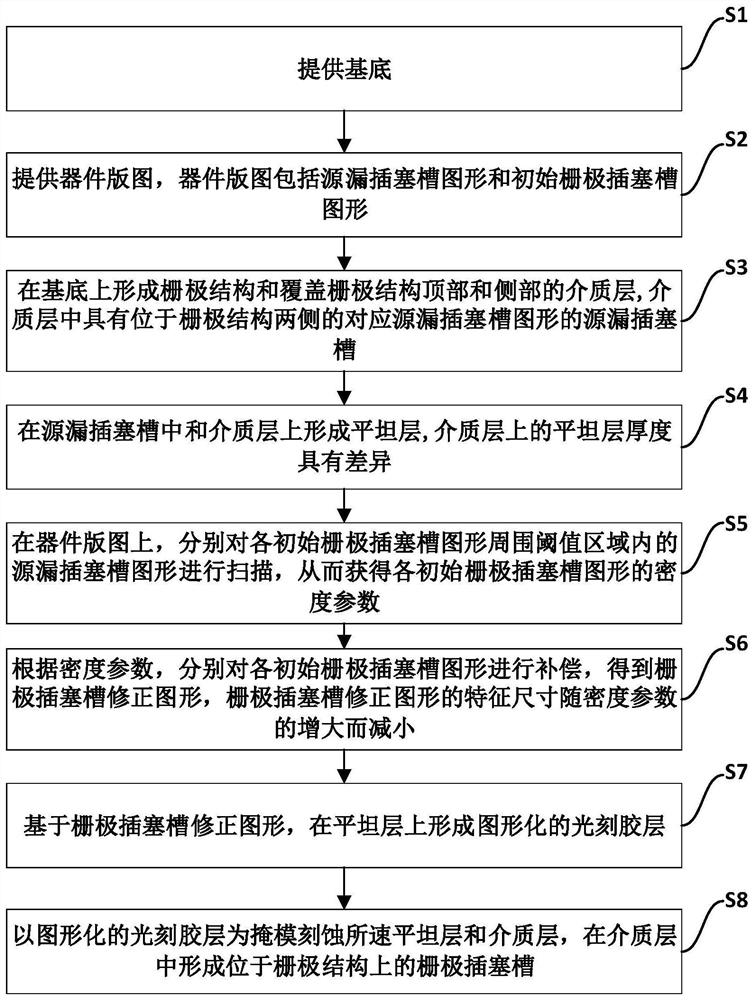 Formation method of semiconductor device