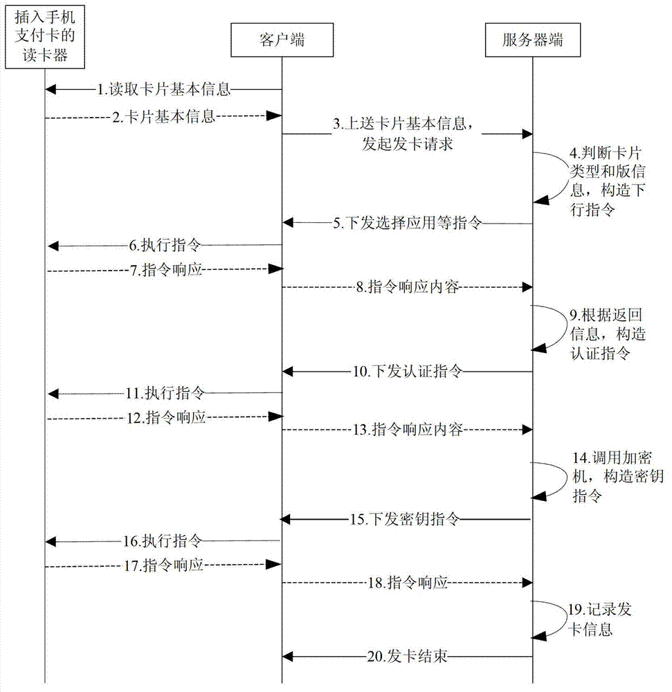 Remote card issuing method of mobile phone payment card based on JAVA card