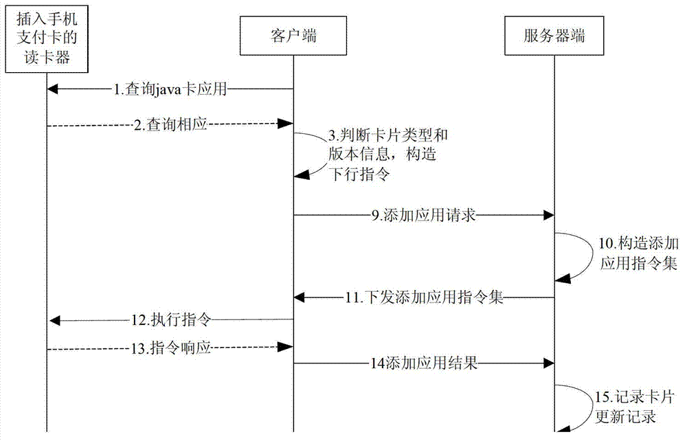 Remote card issuing method of mobile phone payment card based on JAVA card