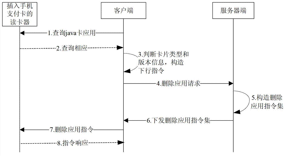 Remote card issuing method of mobile phone payment card based on JAVA card