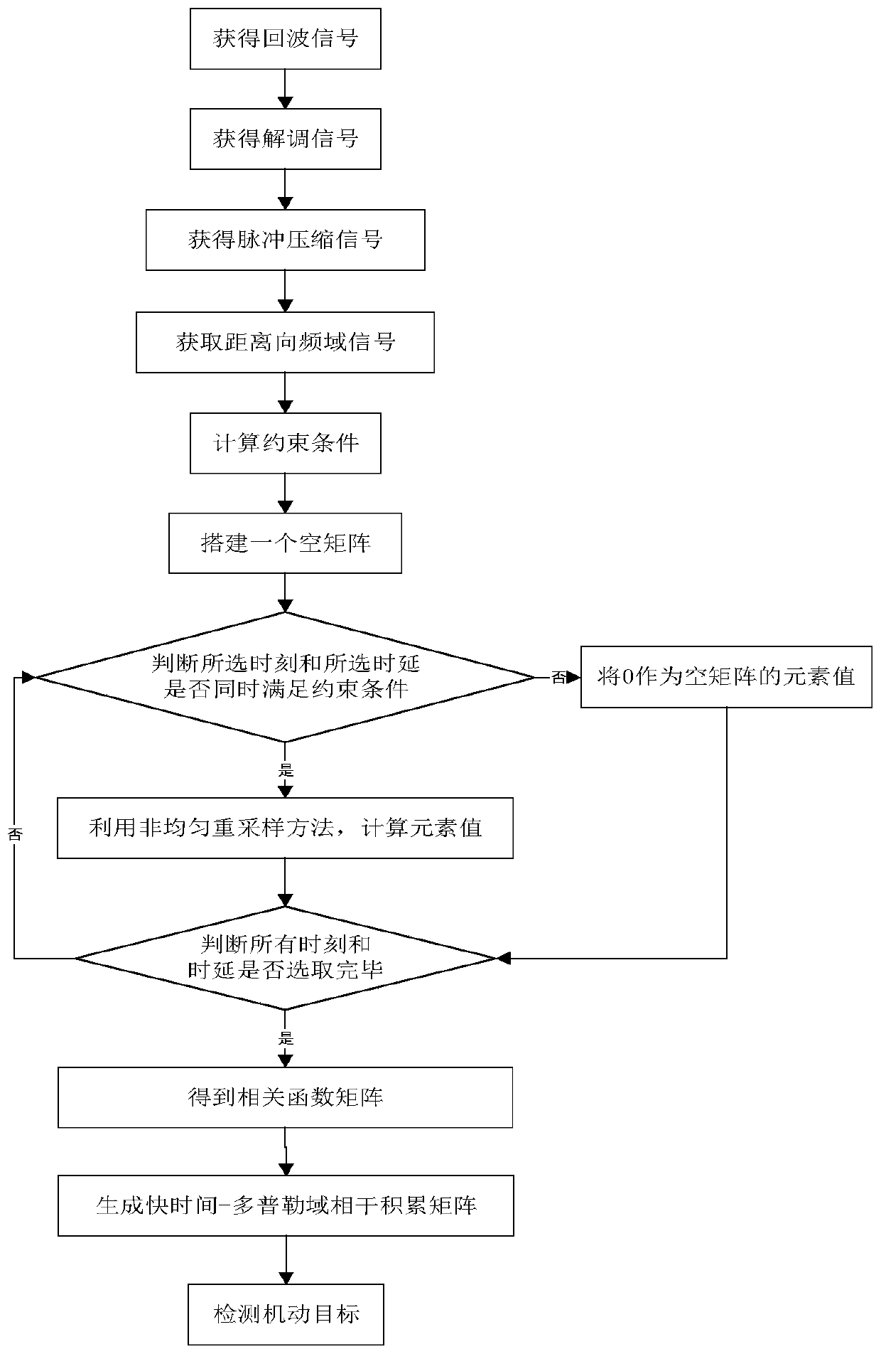 Non-uniform resampling technology-based maneuvering target coherent integration detection method