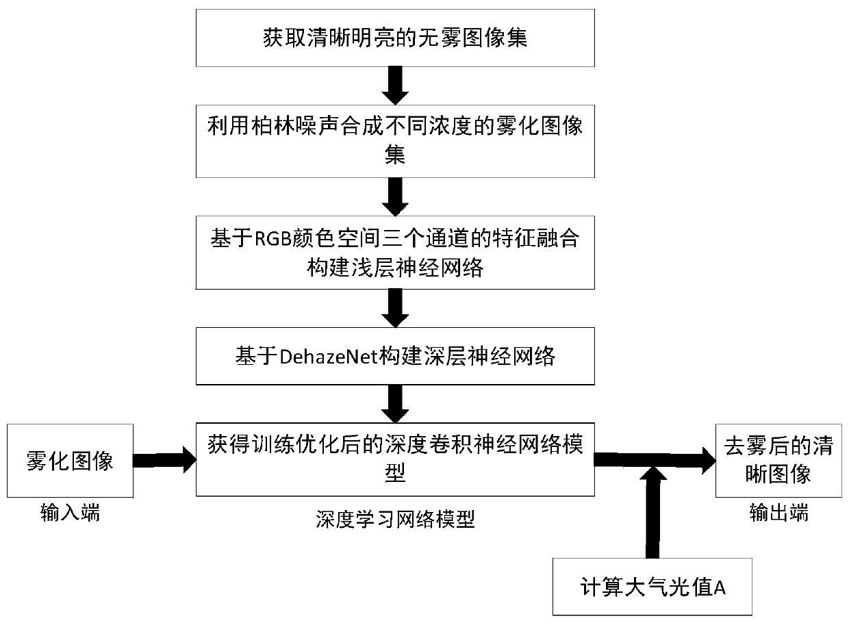 A single image defogging method based on a convolutional neural network