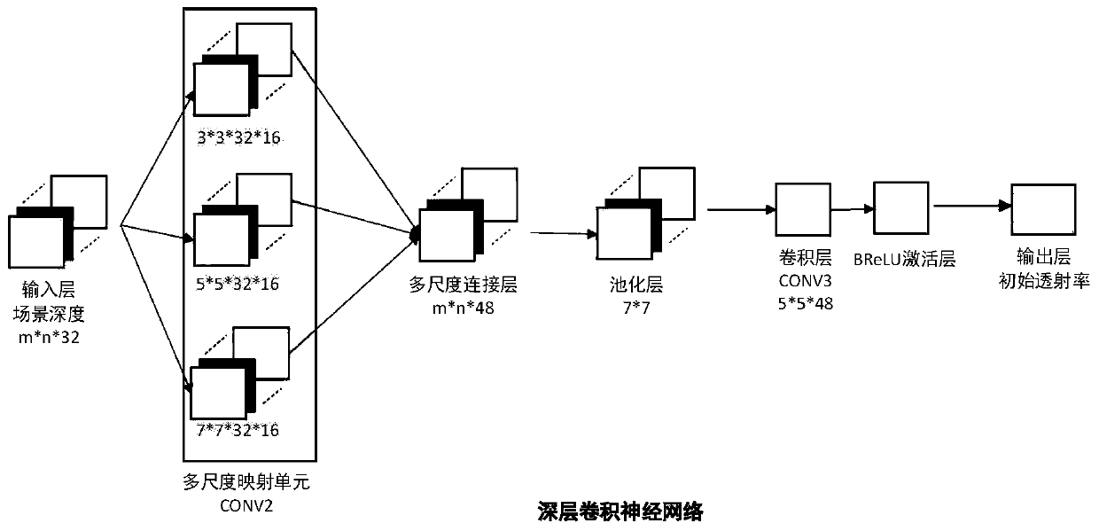 A single image defogging method based on a convolutional neural network