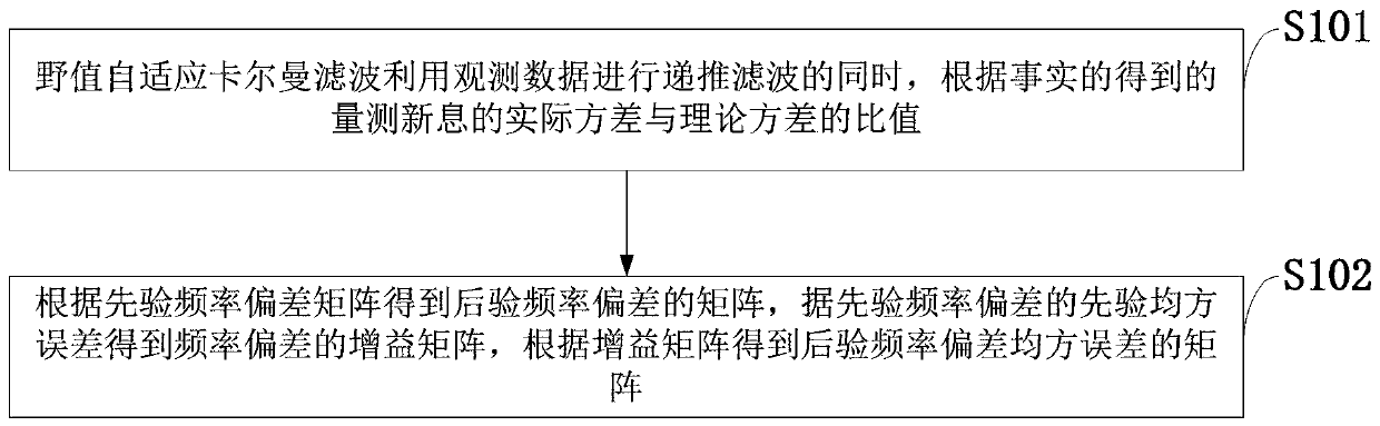 Anti-outlier adaptive Kalman filtering method for frequency scale output hopping detection