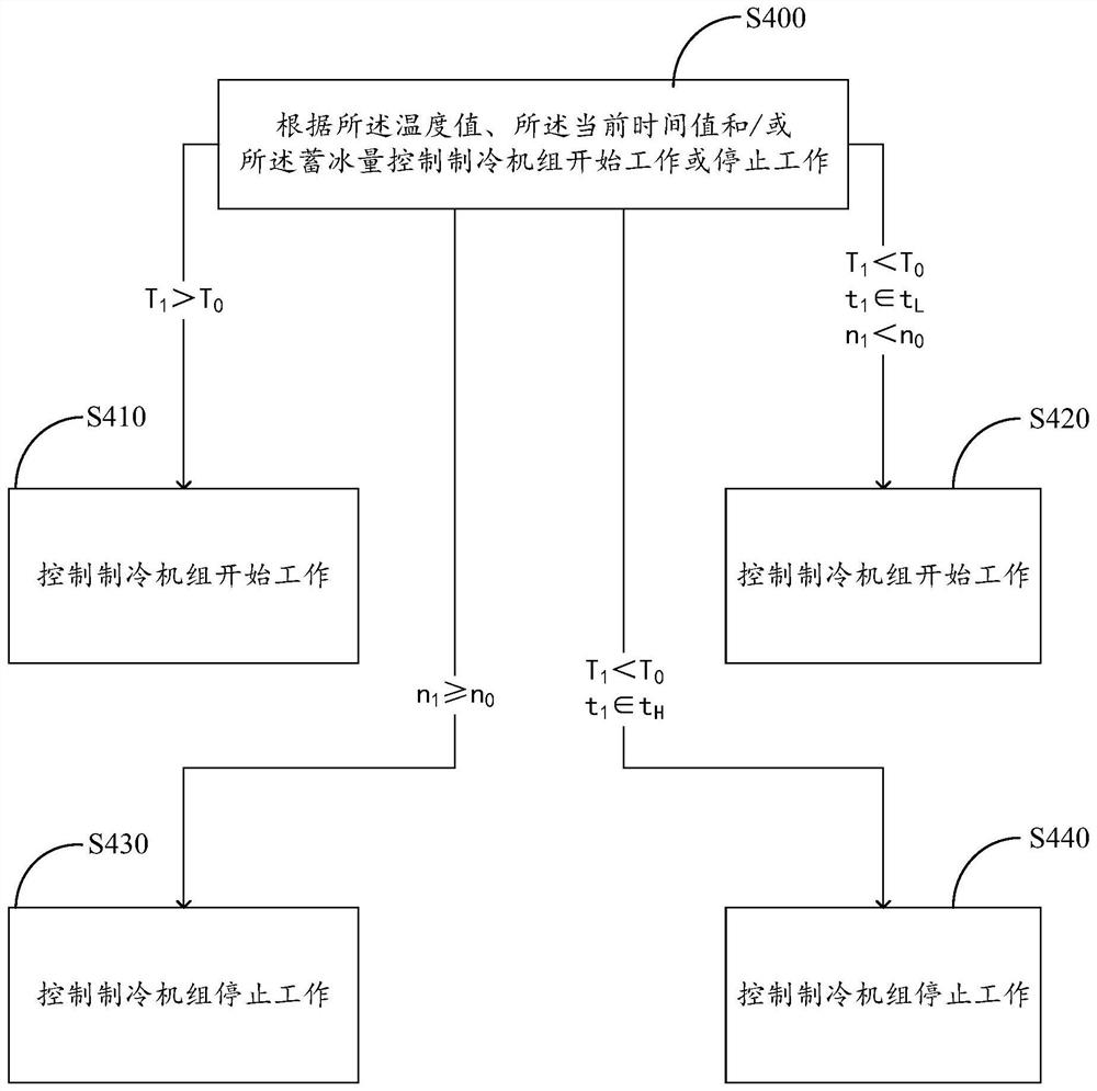 Cold storage equipment and method and regional cold supply system