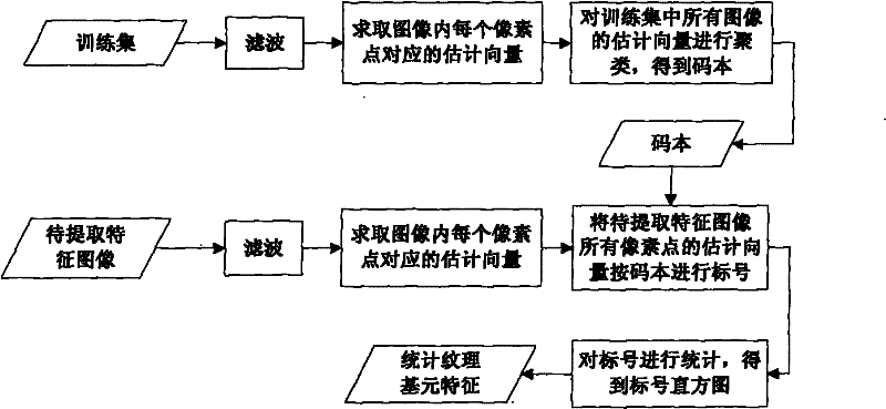 Texture elementary feature extraction method for synthetizing aperture radar images