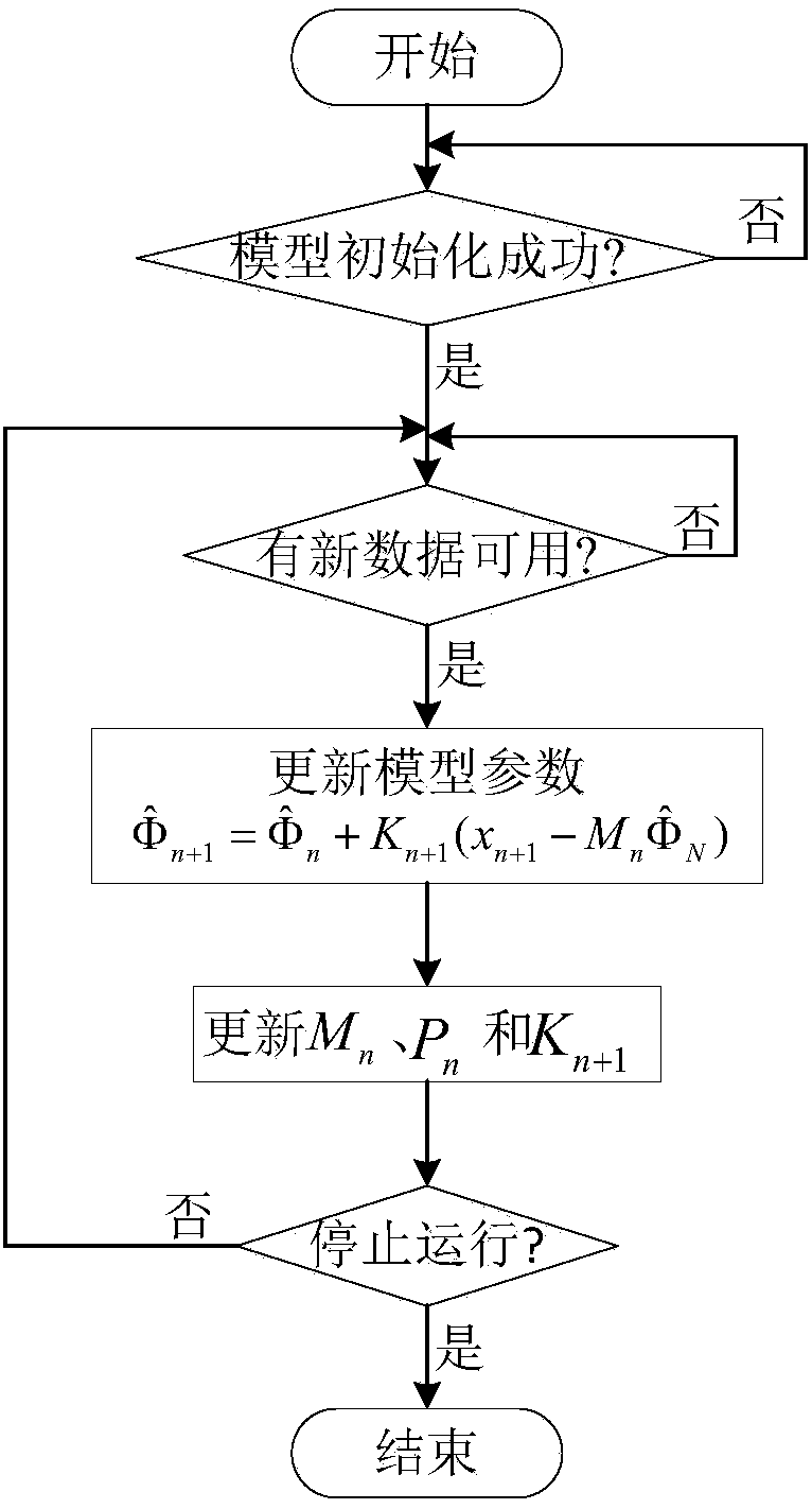 On-line Prediction Method of Random Delay in Forward Path of Networked Control System