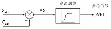 Method for eliminating interference to blood oxygen saturation monitoring