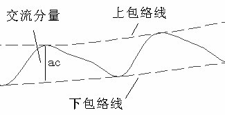 Method for eliminating interference to blood oxygen saturation monitoring