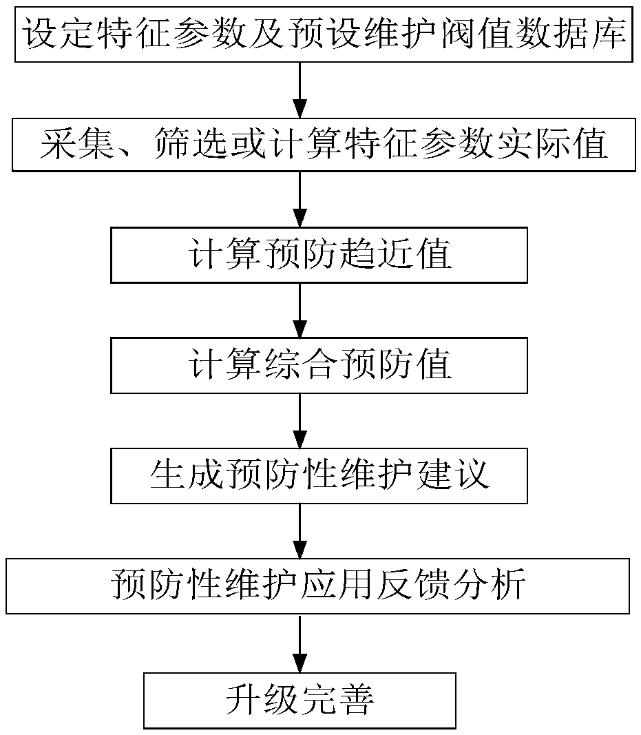 Electromechanical system preventive maintenance method and system, apparatus, and storage medium