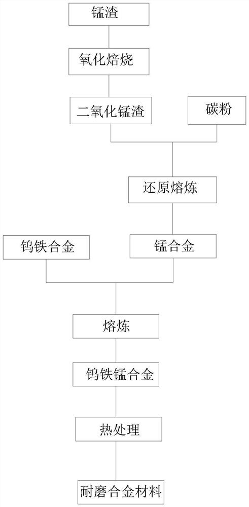 A kind of preparation method of wear-resistant alloy material