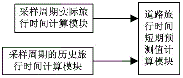 Short-term prediction method of road travel time and system