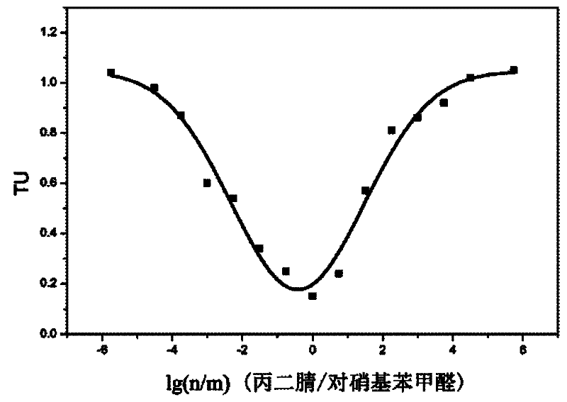 Compatibility method for acquiring optimal combined biological effect by testing binary mixture