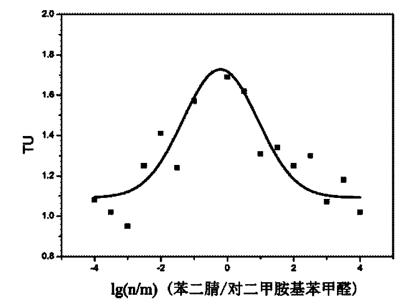 Compatibility method for acquiring optimal combined biological effect by testing binary mixture