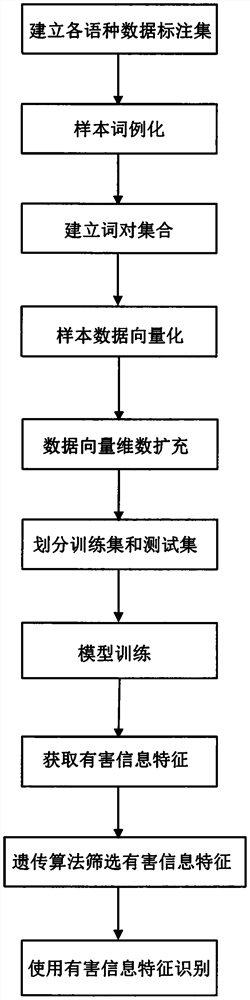 Multi-language harmful information feature intelligent mining method based on deep learning