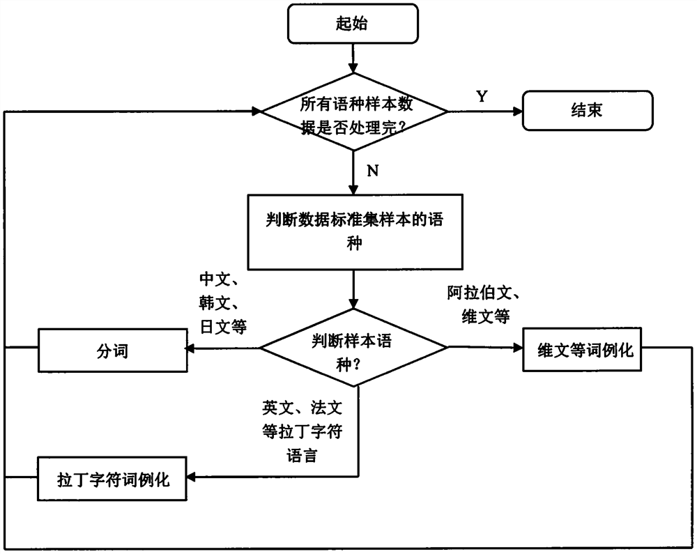 Multi-language harmful information feature intelligent mining method based on deep learning