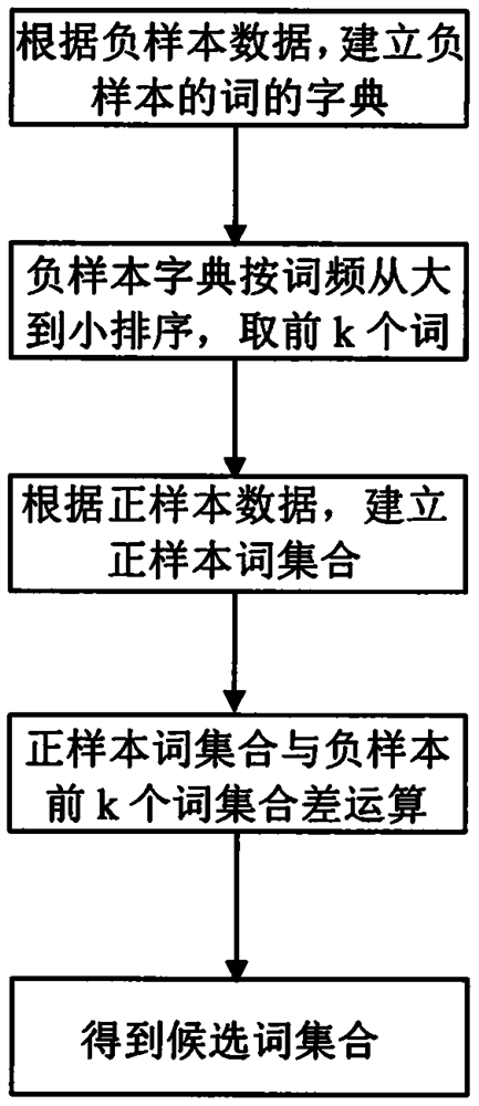 Multi-language harmful information feature intelligent mining method based on deep learning