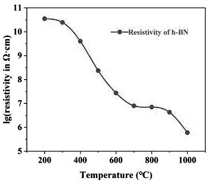 High-insulation easily-rheological thermocouple boron nitride-based filling material and filling method