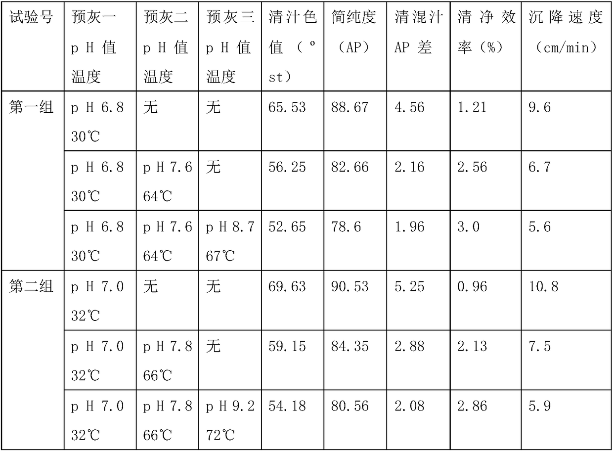 Phosphoric acid-sulphurous acid clarification process segmented preliming method