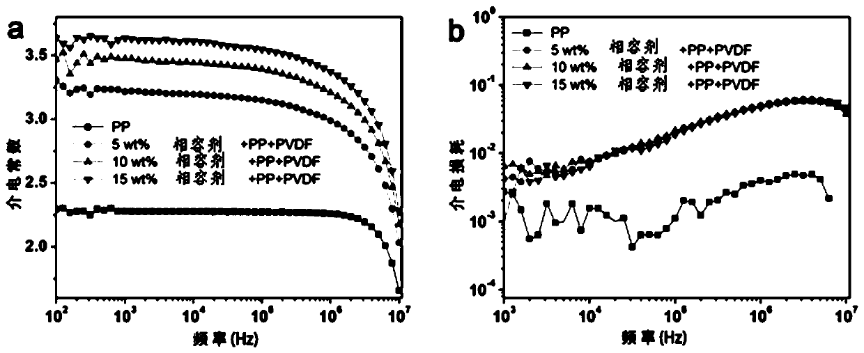 Dielectric film, preparation method thereof and film capacitor