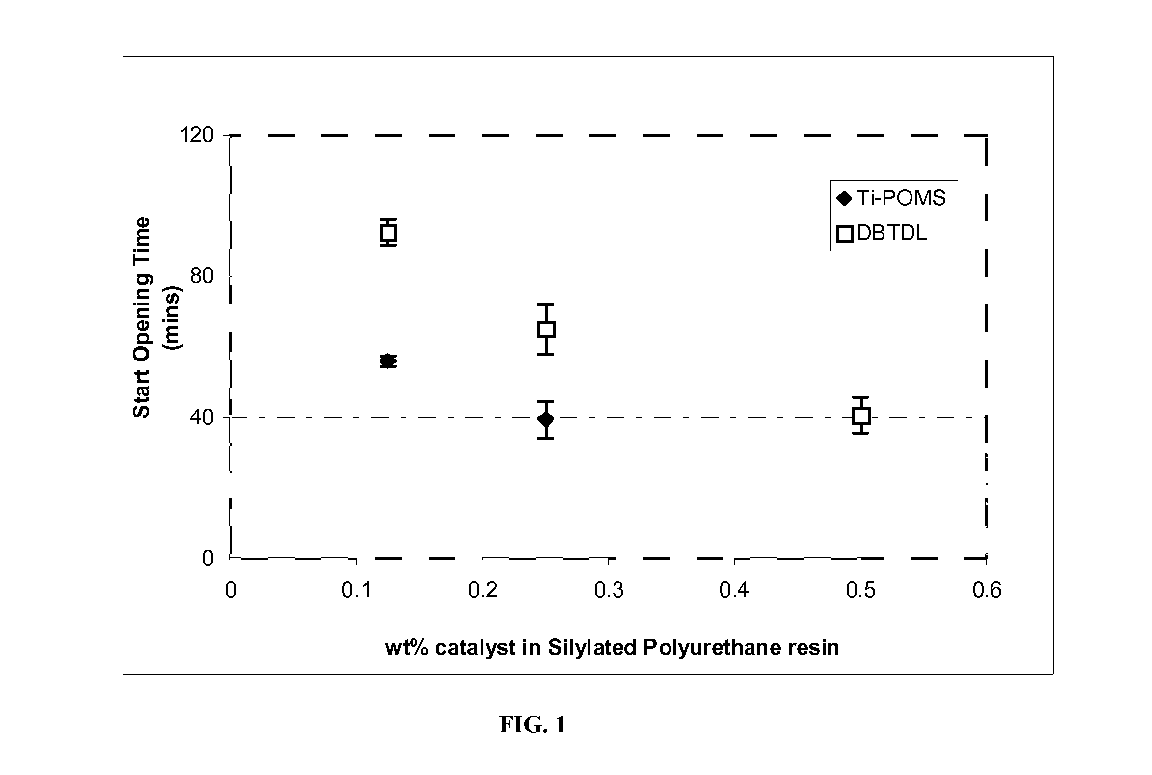 Composition Comprising Silylated Polymers