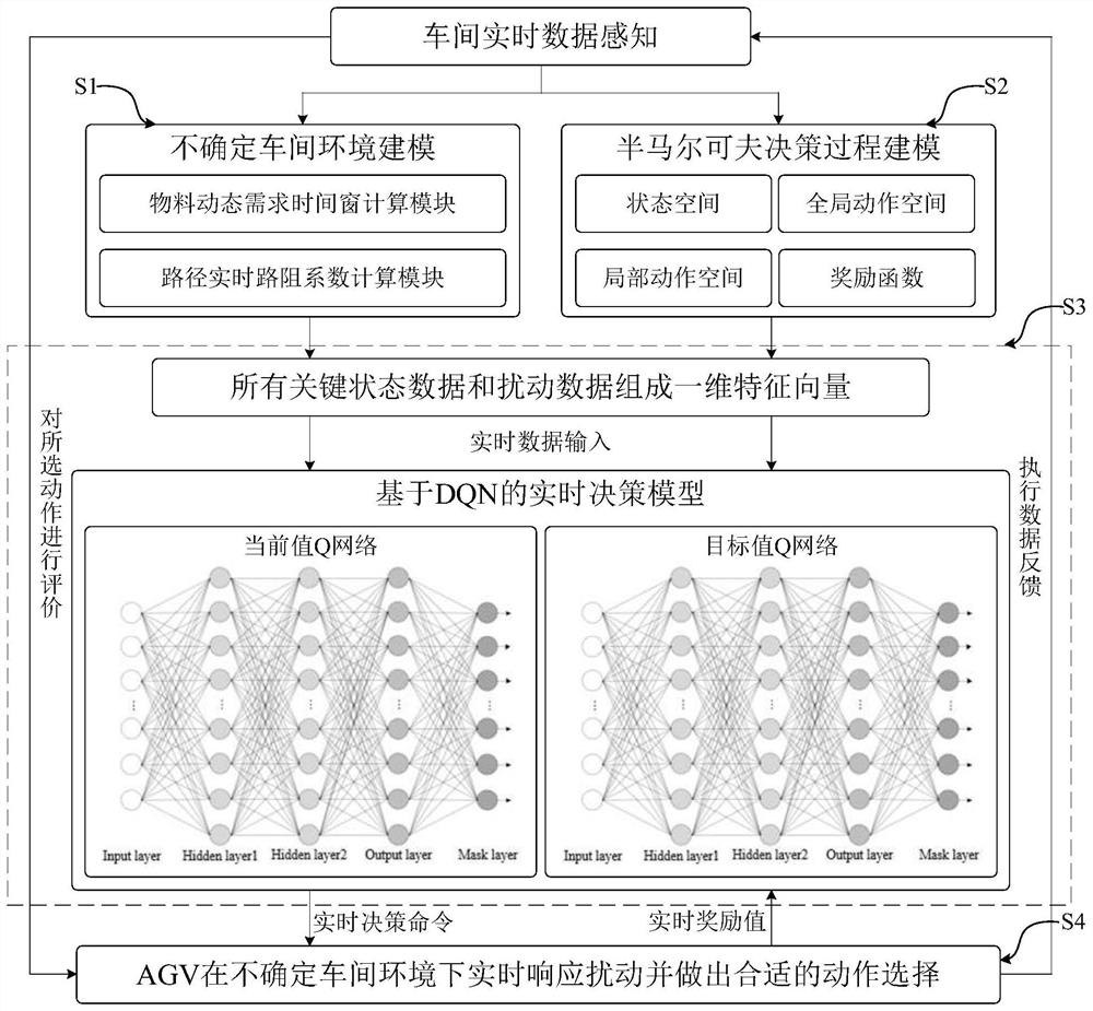 DQN-based real-time optimization method for material delivery in uncertain workshop environment