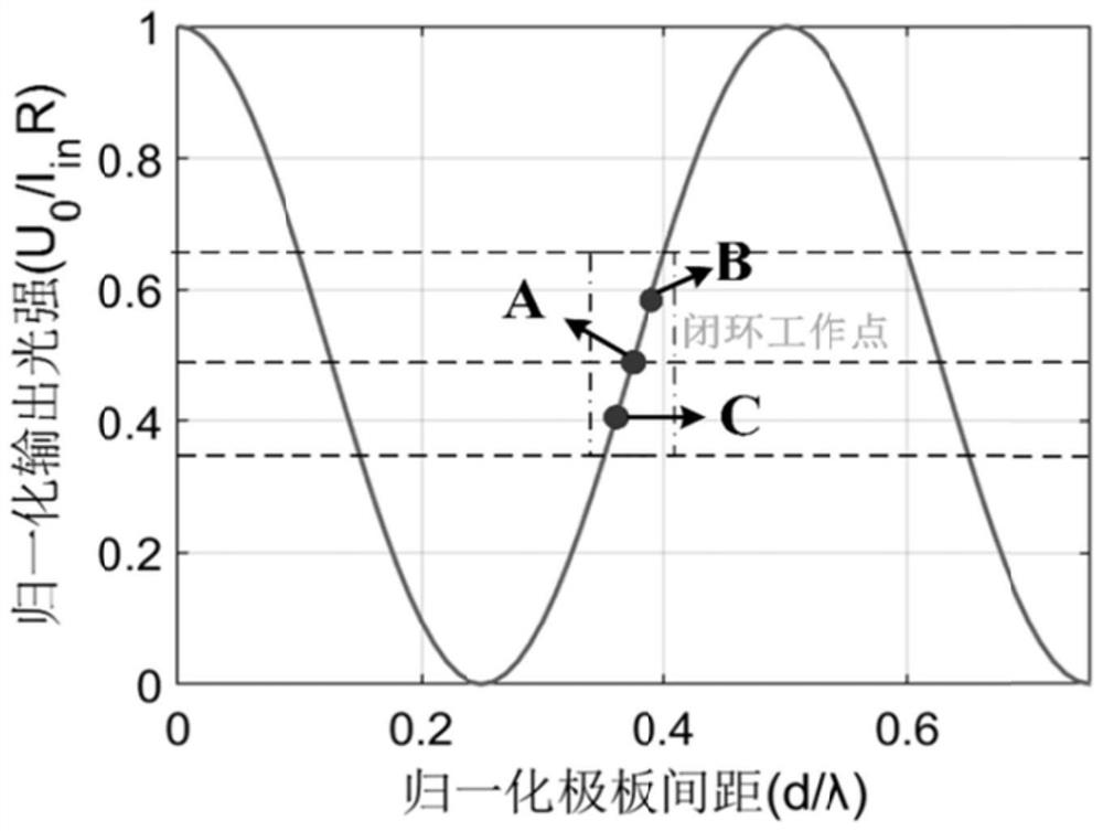 Electromagnetically-driven grating accelerometer and closed-loop detection method