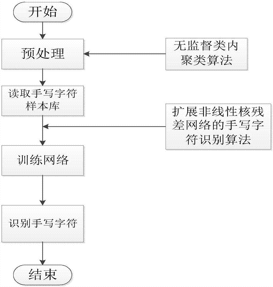 Handwritten character recognition method based on expanded nonlinear kernel residual network